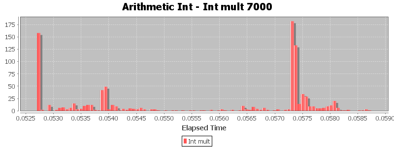 Arithmetic Int - Int mult 7000